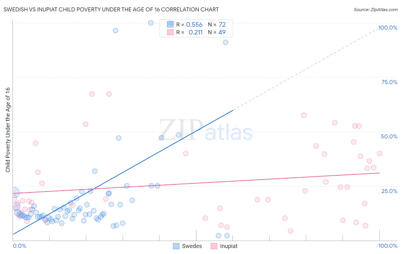 Swedish vs Inupiat Child Poverty Under the Age of 16