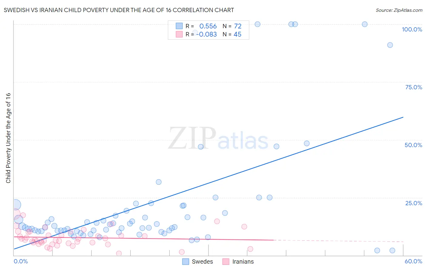 Swedish vs Iranian Child Poverty Under the Age of 16