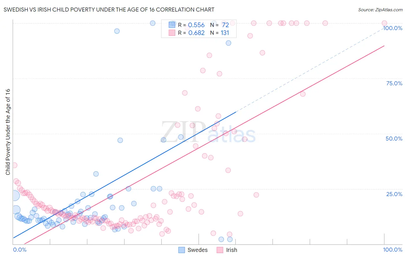 Swedish vs Irish Child Poverty Under the Age of 16