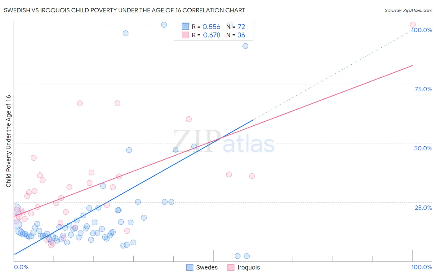 Swedish vs Iroquois Child Poverty Under the Age of 16