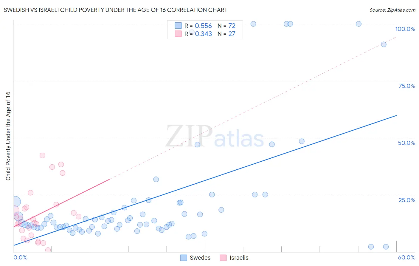Swedish vs Israeli Child Poverty Under the Age of 16