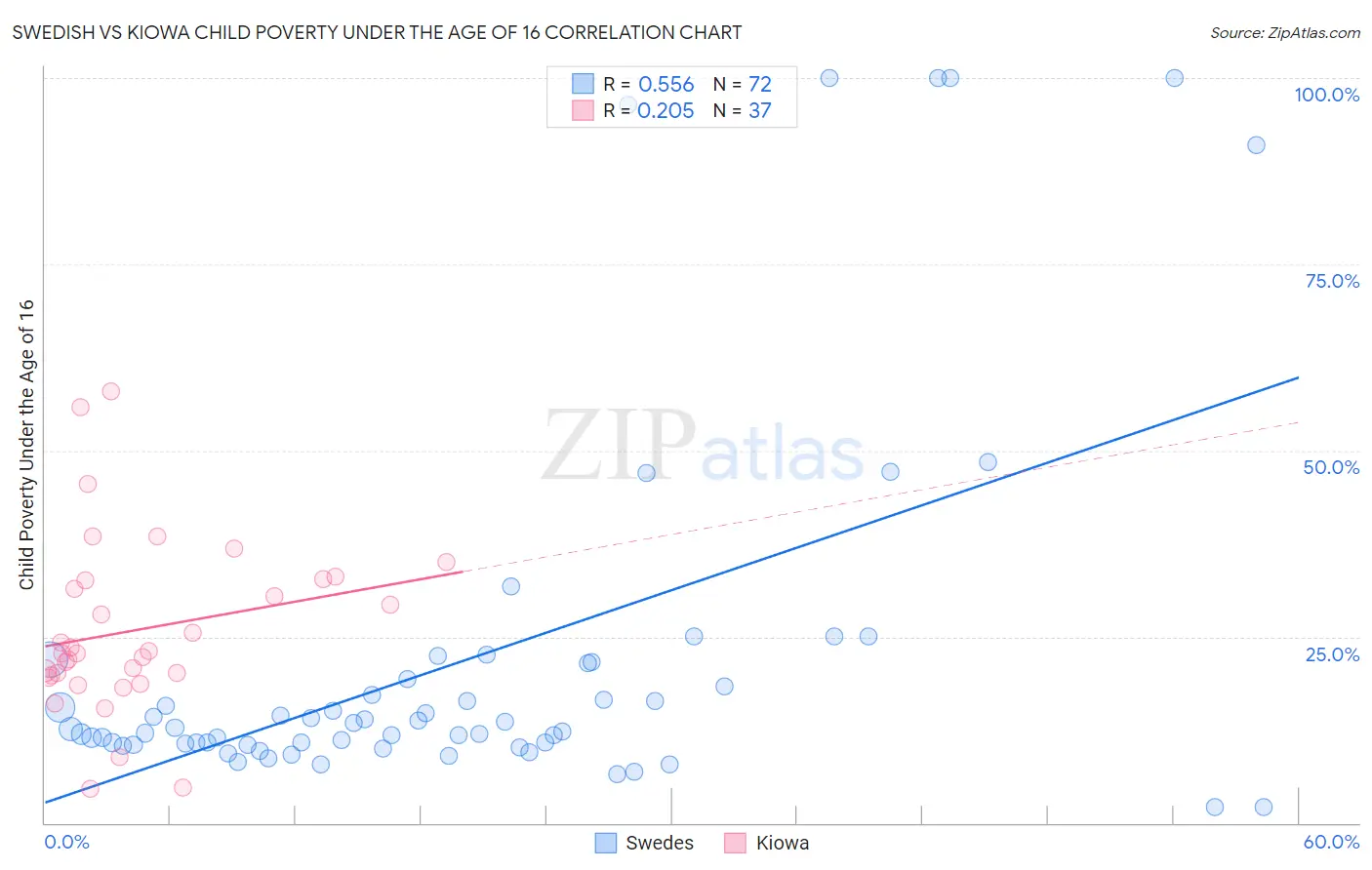 Swedish vs Kiowa Child Poverty Under the Age of 16