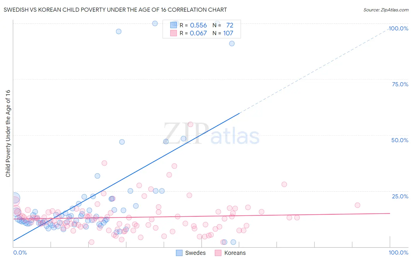 Swedish vs Korean Child Poverty Under the Age of 16