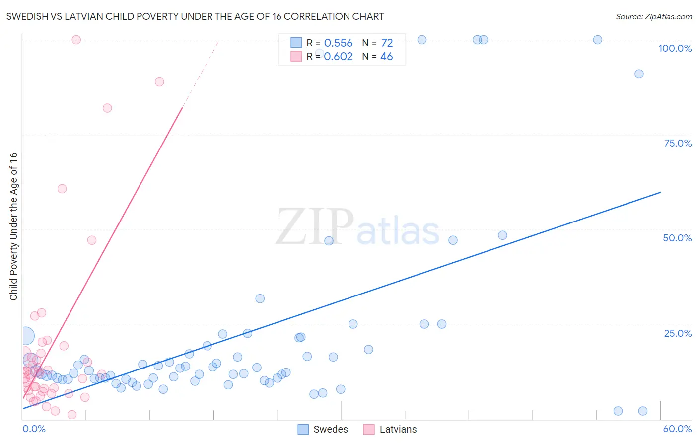 Swedish vs Latvian Child Poverty Under the Age of 16