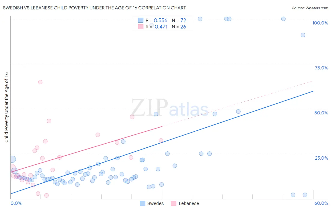 Swedish vs Lebanese Child Poverty Under the Age of 16