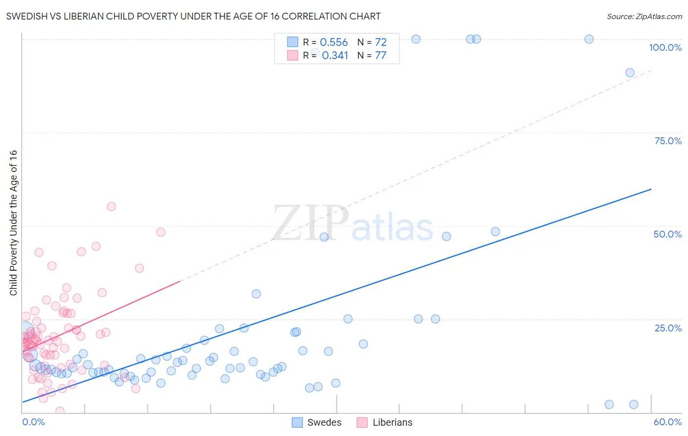 Swedish vs Liberian Child Poverty Under the Age of 16