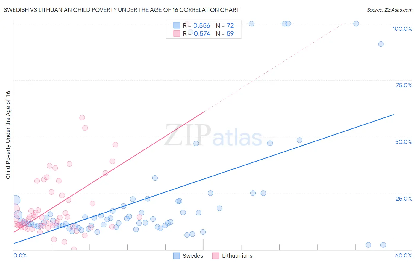 Swedish vs Lithuanian Child Poverty Under the Age of 16