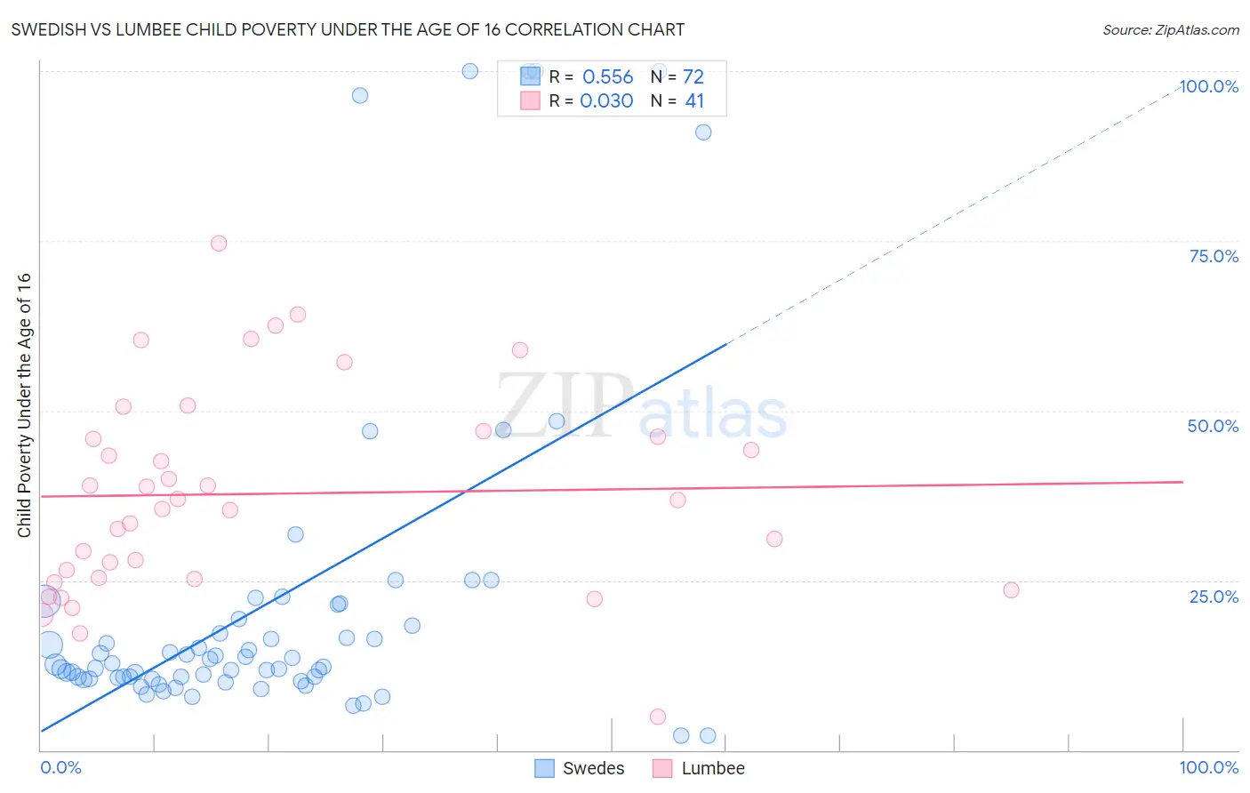 Swedish vs Lumbee Child Poverty Under the Age of 16