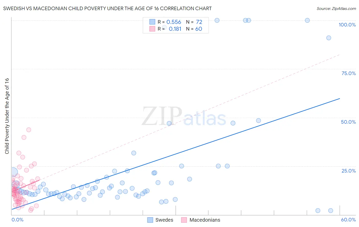 Swedish vs Macedonian Child Poverty Under the Age of 16