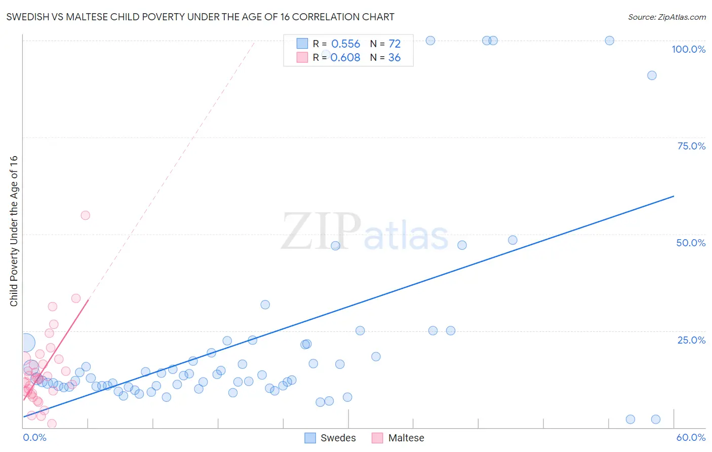 Swedish vs Maltese Child Poverty Under the Age of 16
