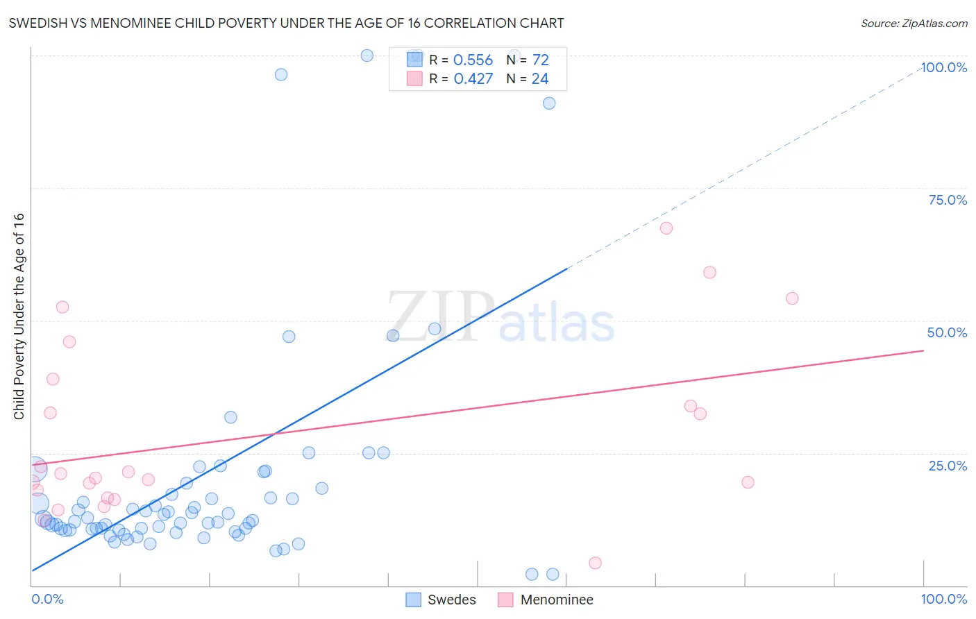 Swedish vs Menominee Child Poverty Under the Age of 16