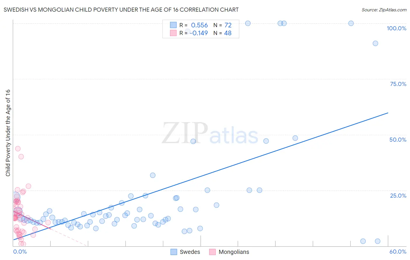 Swedish vs Mongolian Child Poverty Under the Age of 16