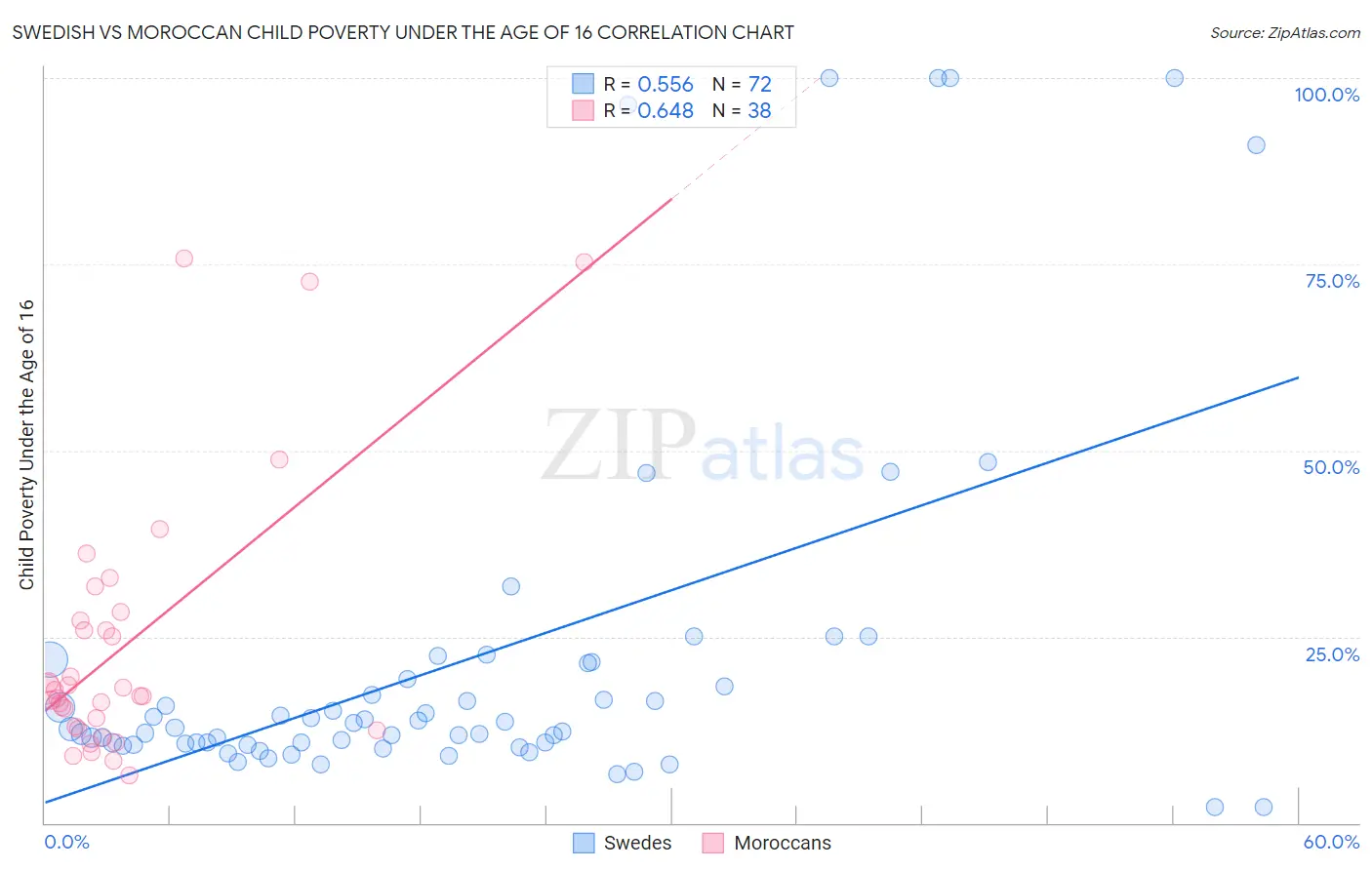Swedish vs Moroccan Child Poverty Under the Age of 16