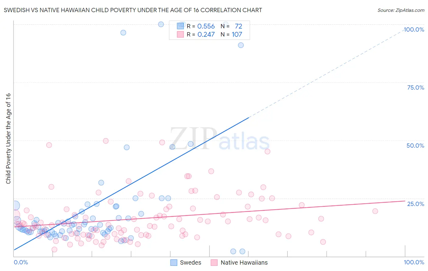 Swedish vs Native Hawaiian Child Poverty Under the Age of 16