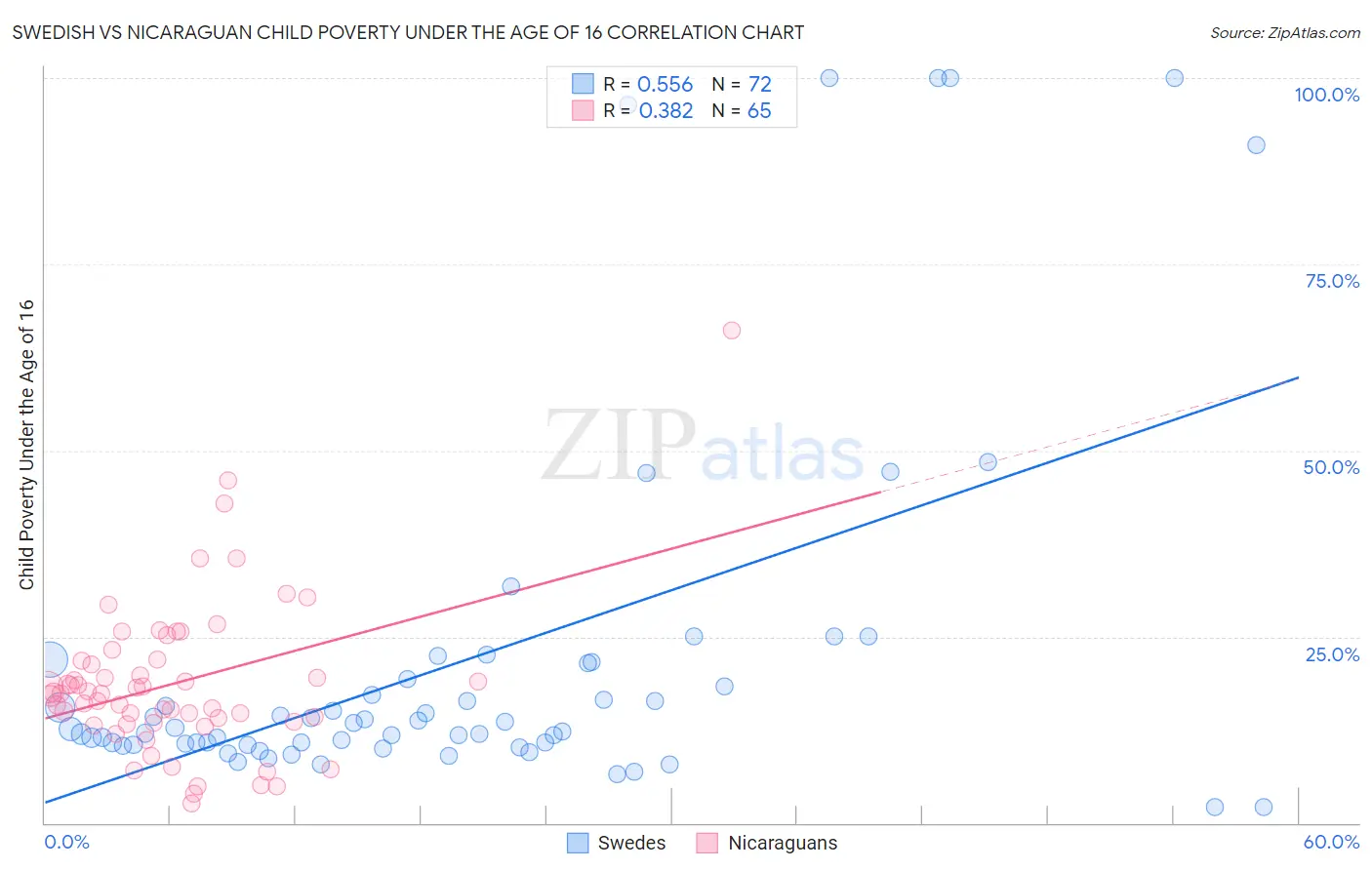 Swedish vs Nicaraguan Child Poverty Under the Age of 16