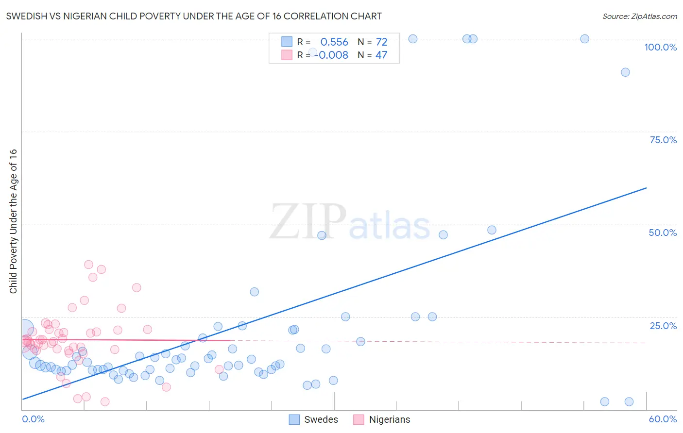 Swedish vs Nigerian Child Poverty Under the Age of 16