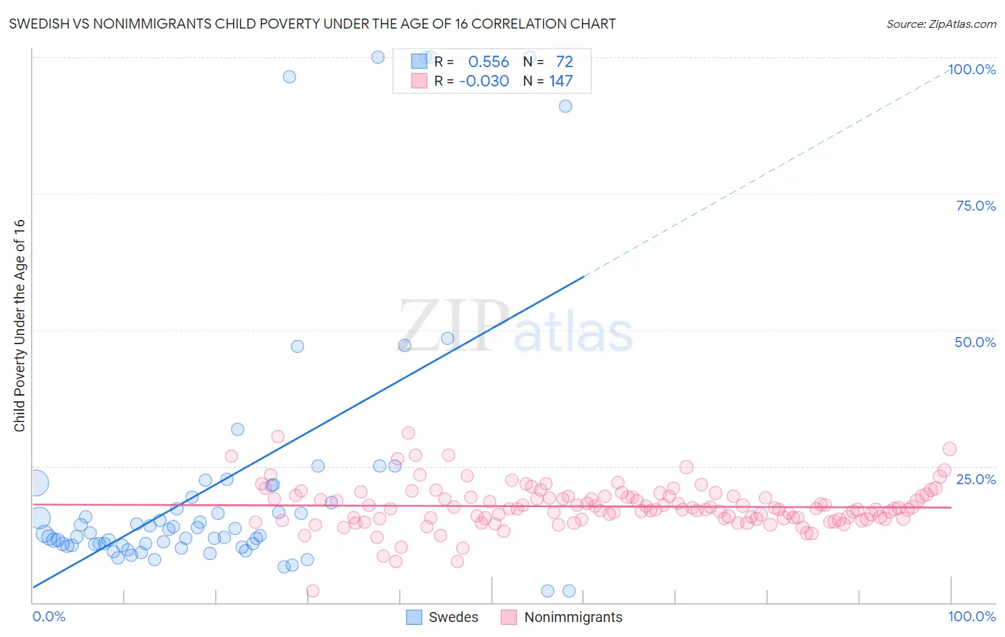 Swedish vs Nonimmigrants Child Poverty Under the Age of 16