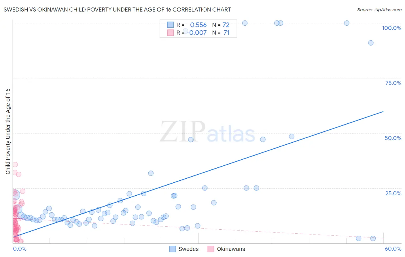 Swedish vs Okinawan Child Poverty Under the Age of 16