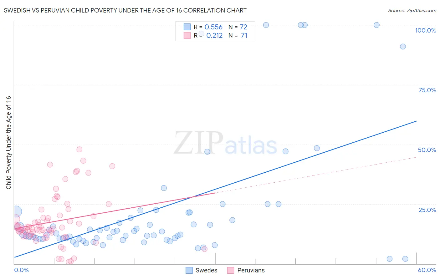 Swedish vs Peruvian Child Poverty Under the Age of 16