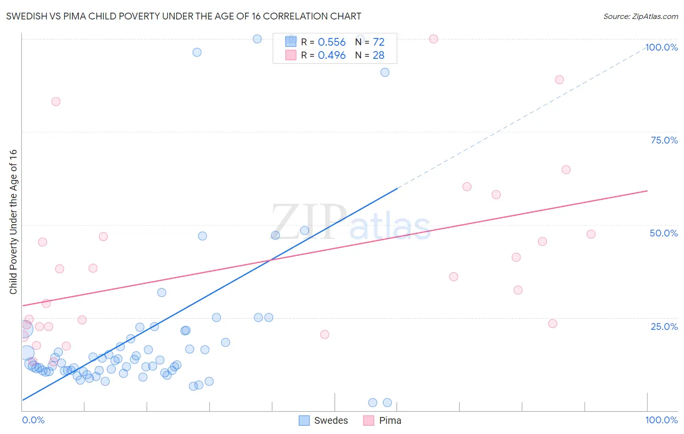 Swedish vs Pima Child Poverty Under the Age of 16