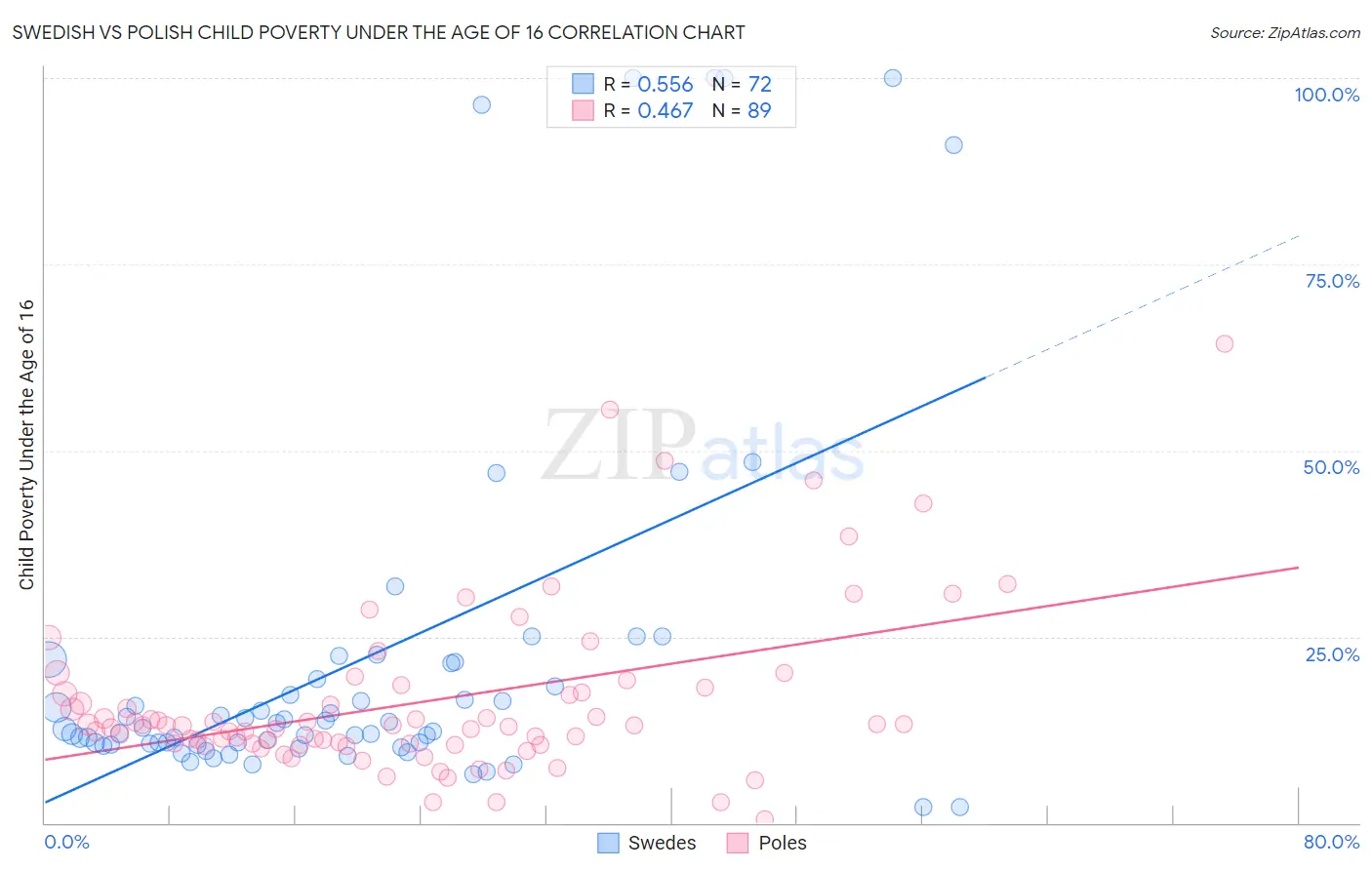 Swedish vs Polish Child Poverty Under the Age of 16