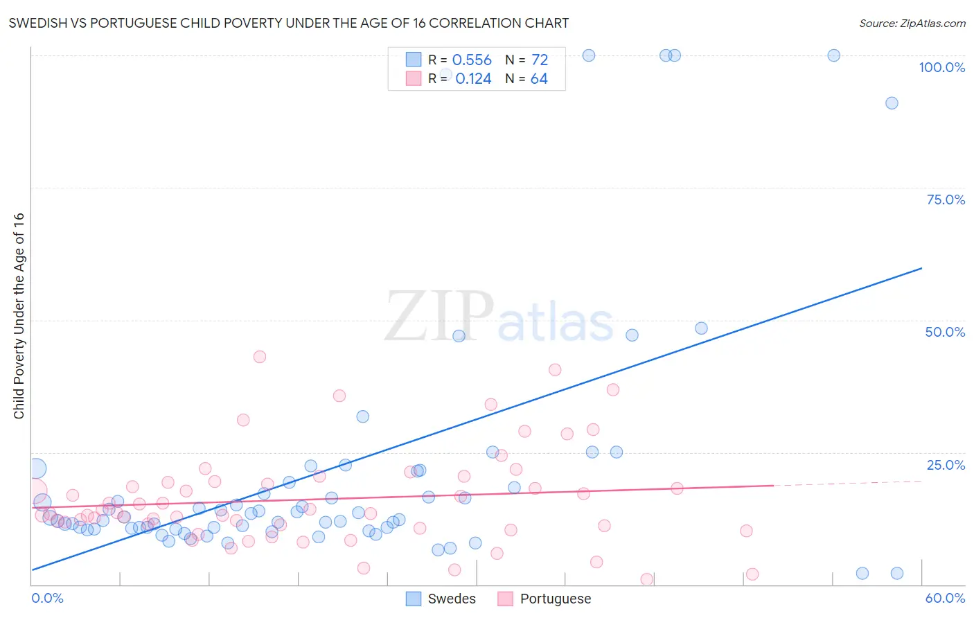 Swedish vs Portuguese Child Poverty Under the Age of 16