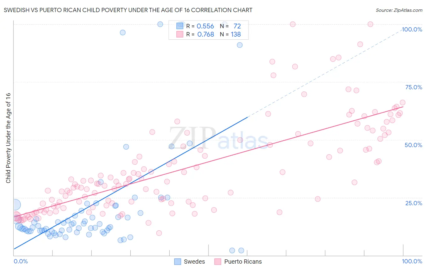 Swedish vs Puerto Rican Child Poverty Under the Age of 16