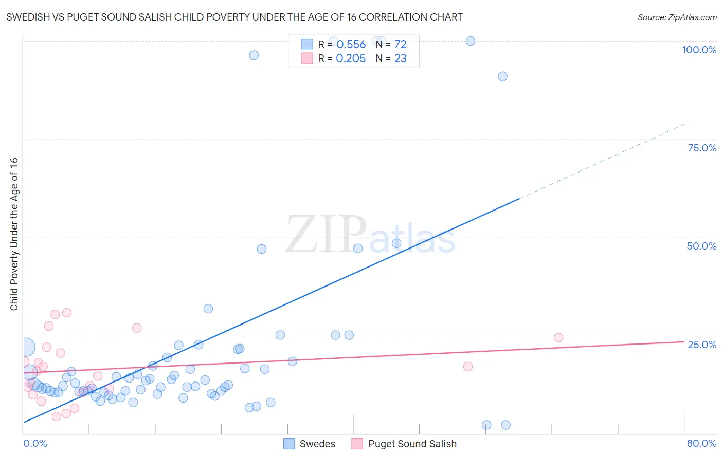 Swedish vs Puget Sound Salish Child Poverty Under the Age of 16