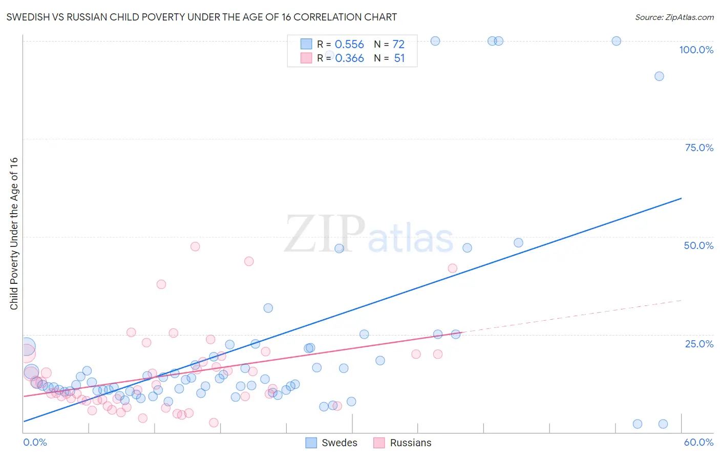 Swedish vs Russian Child Poverty Under the Age of 16