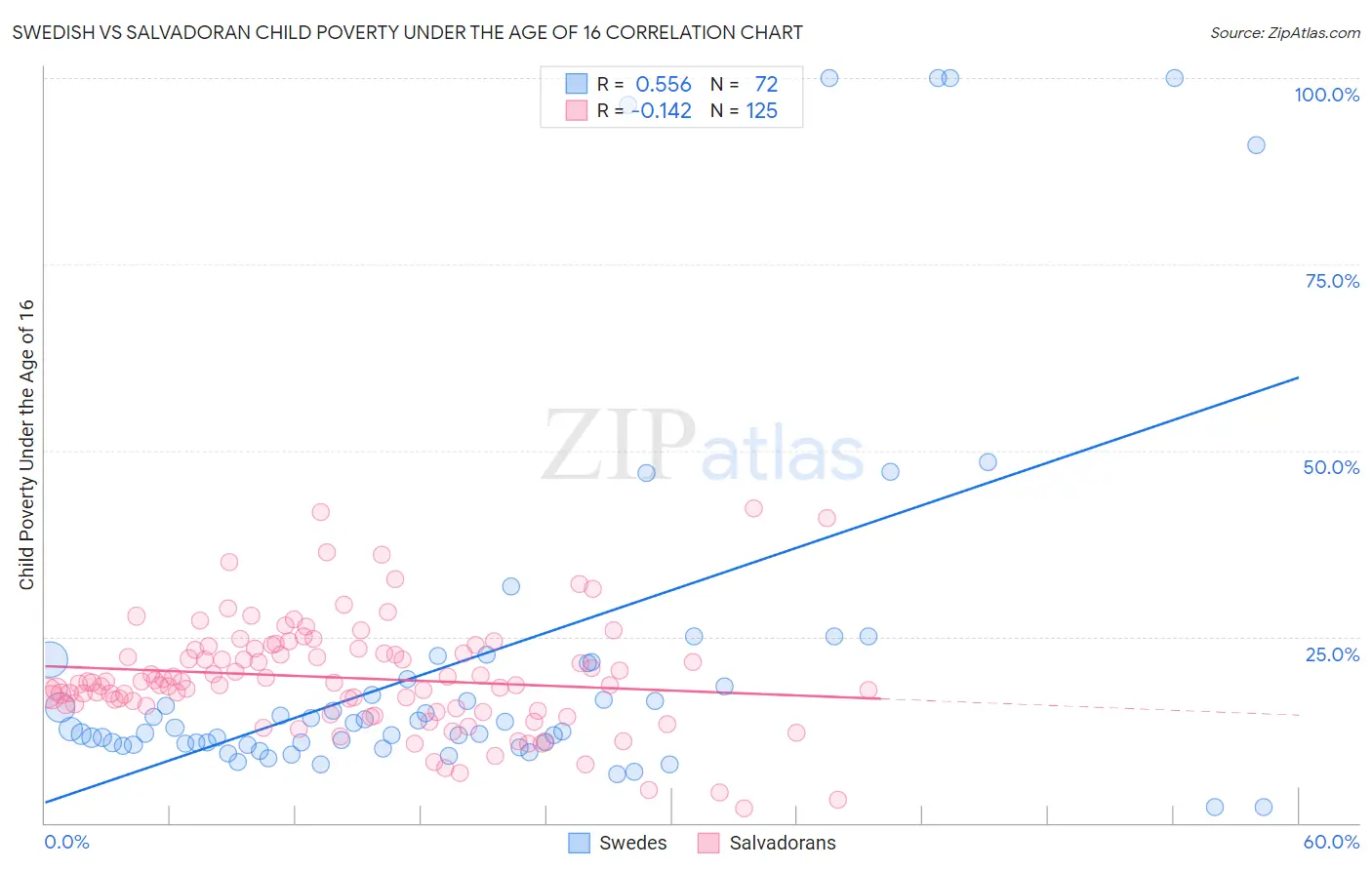 Swedish vs Salvadoran Child Poverty Under the Age of 16