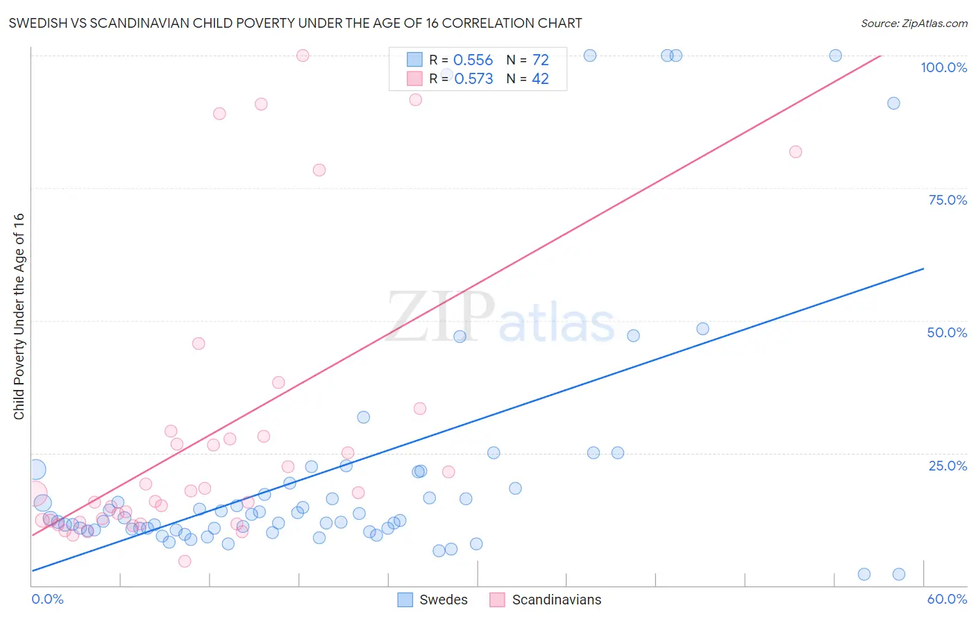 Swedish vs Scandinavian Child Poverty Under the Age of 16