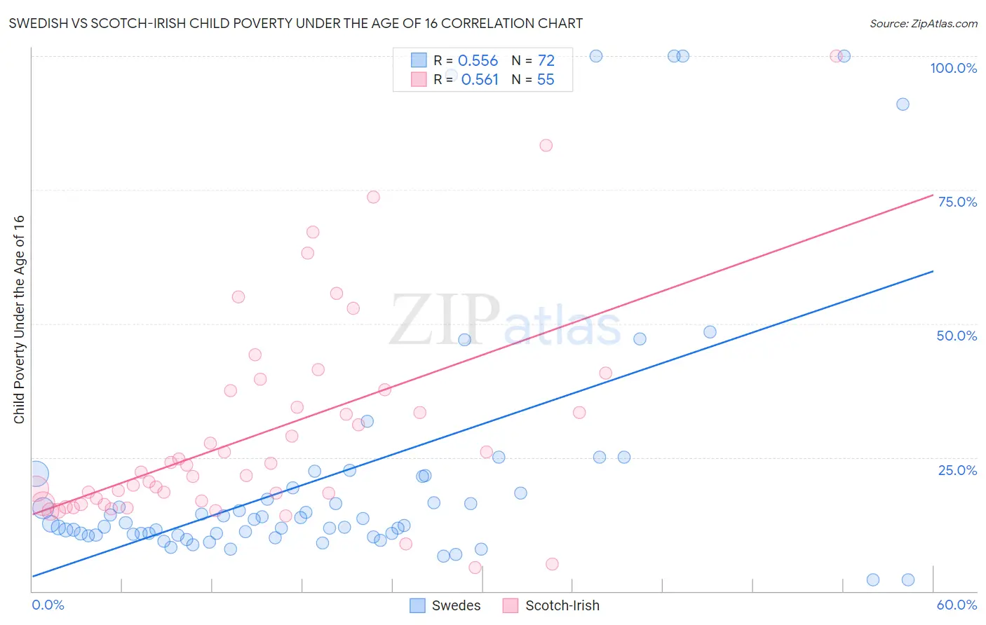 Swedish vs Scotch-Irish Child Poverty Under the Age of 16