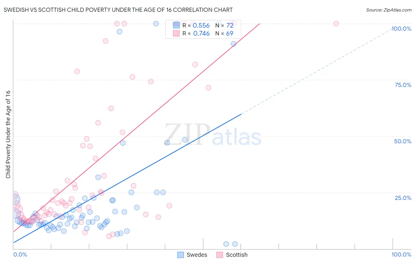 Swedish vs Scottish Child Poverty Under the Age of 16