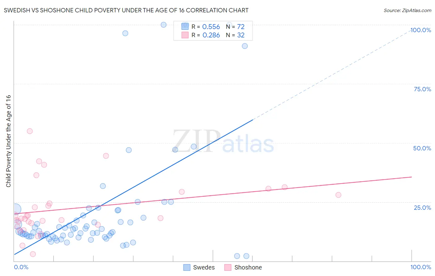 Swedish vs Shoshone Child Poverty Under the Age of 16