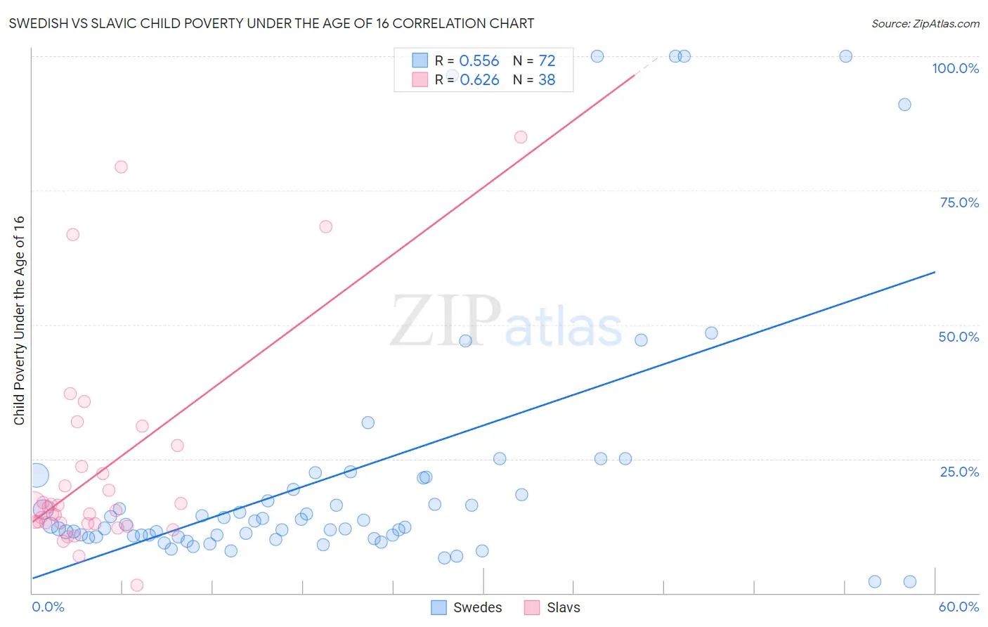 Swedish vs Slavic Child Poverty Under the Age of 16