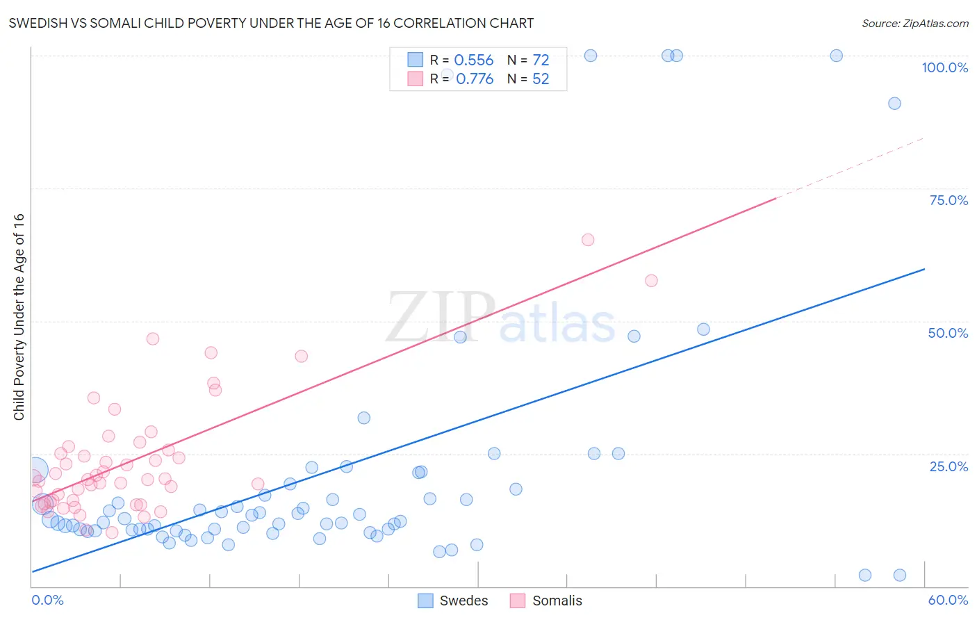 Swedish vs Somali Child Poverty Under the Age of 16