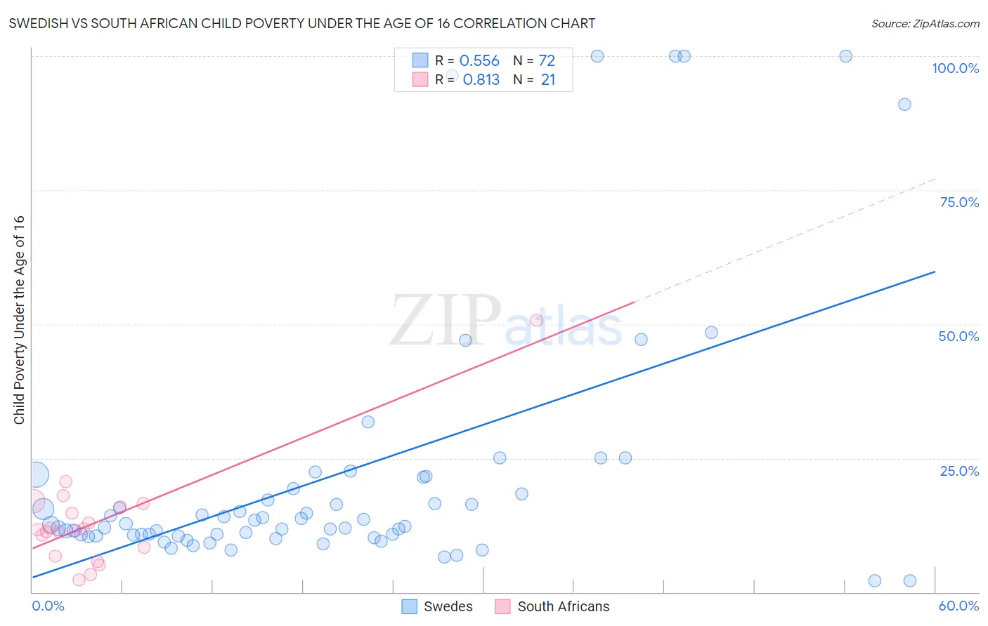 Swedish vs South African Child Poverty Under the Age of 16