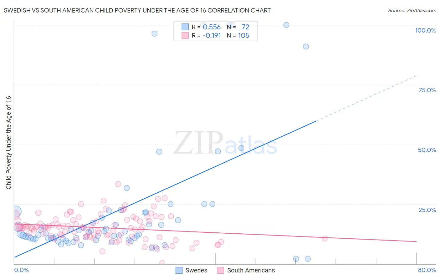 Swedish vs South American Child Poverty Under the Age of 16