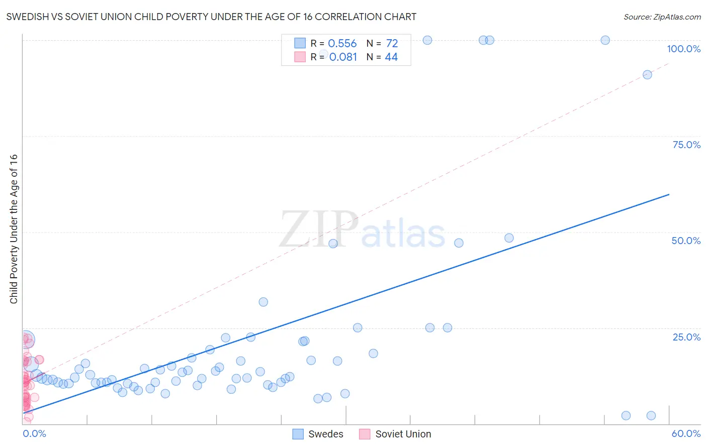 Swedish vs Soviet Union Child Poverty Under the Age of 16