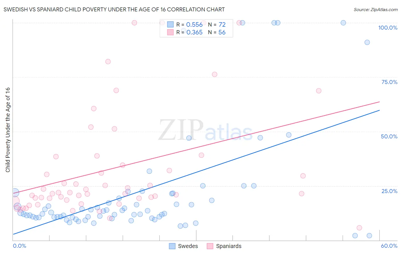 Swedish vs Spaniard Child Poverty Under the Age of 16