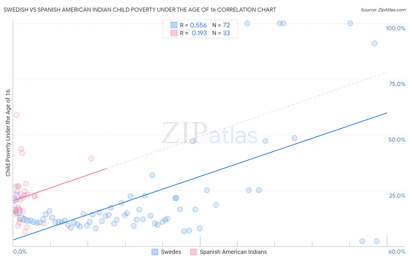 Swedish vs Spanish American Indian Child Poverty Under the Age of 16