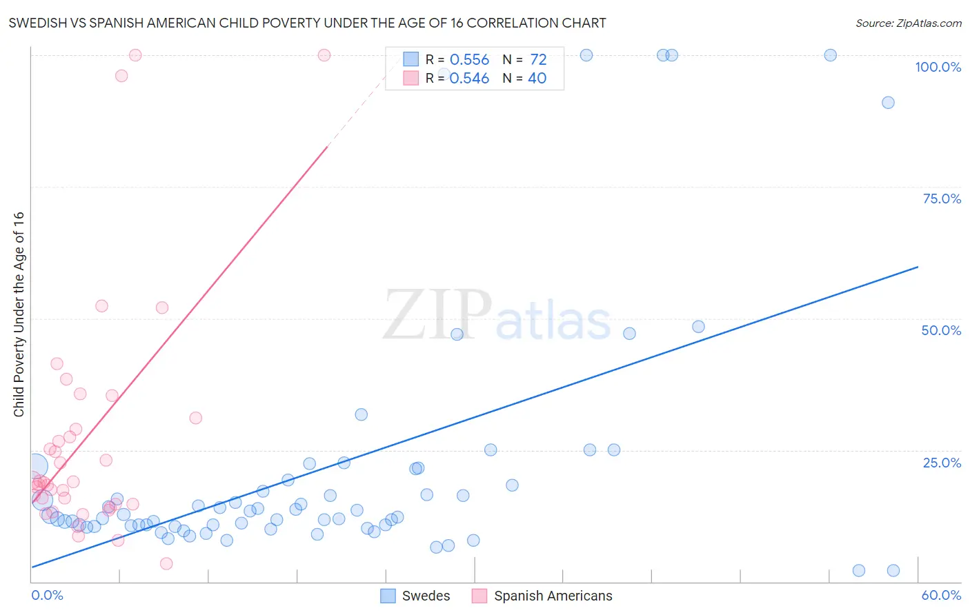 Swedish vs Spanish American Child Poverty Under the Age of 16