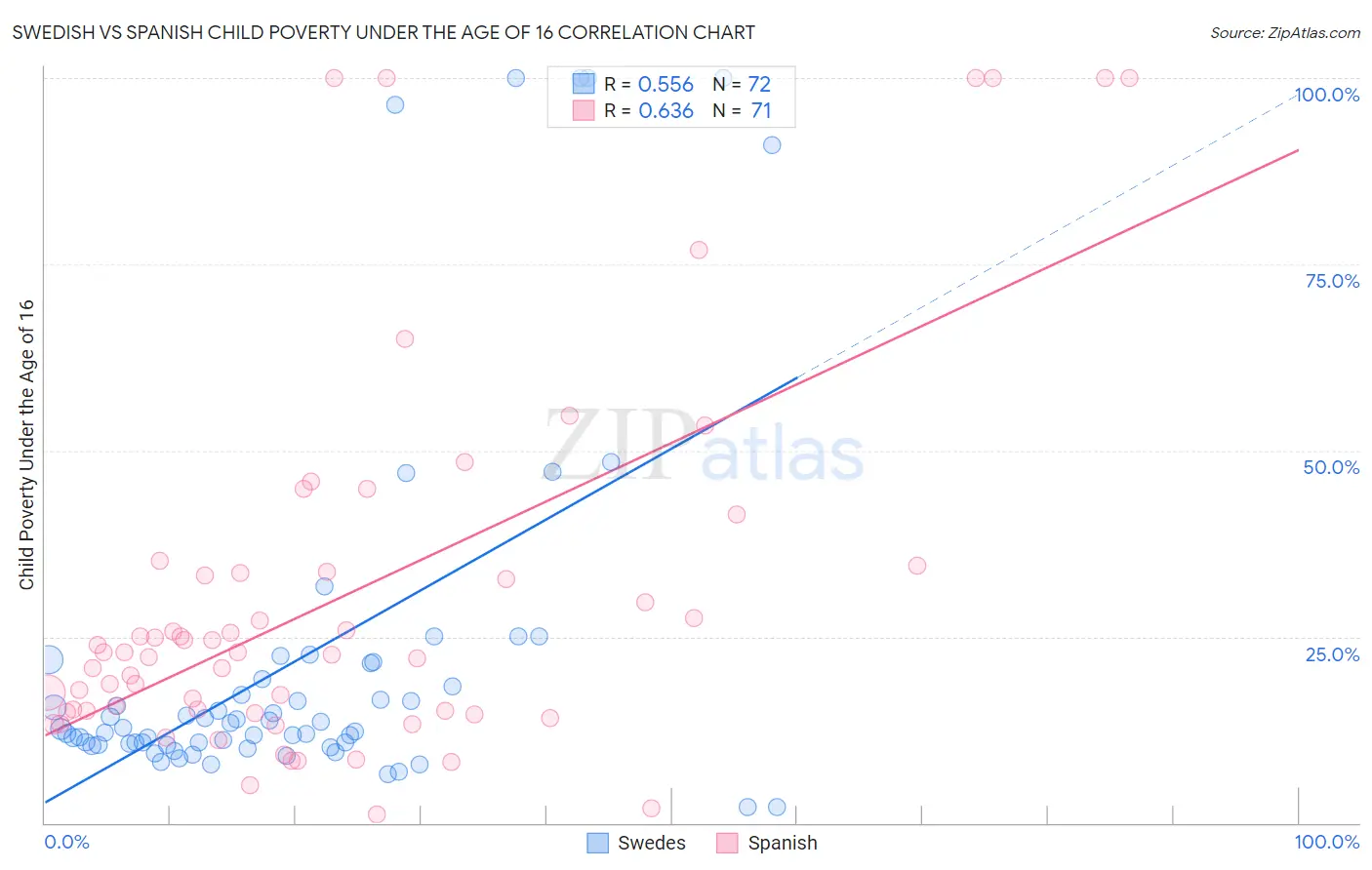 Swedish vs Spanish Child Poverty Under the Age of 16