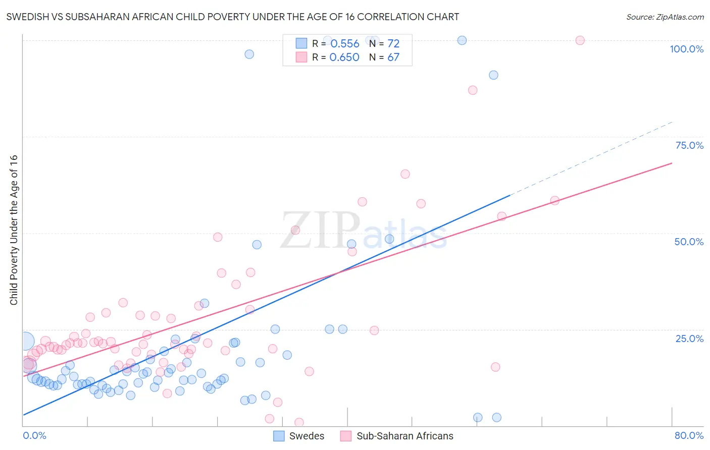 Swedish vs Subsaharan African Child Poverty Under the Age of 16