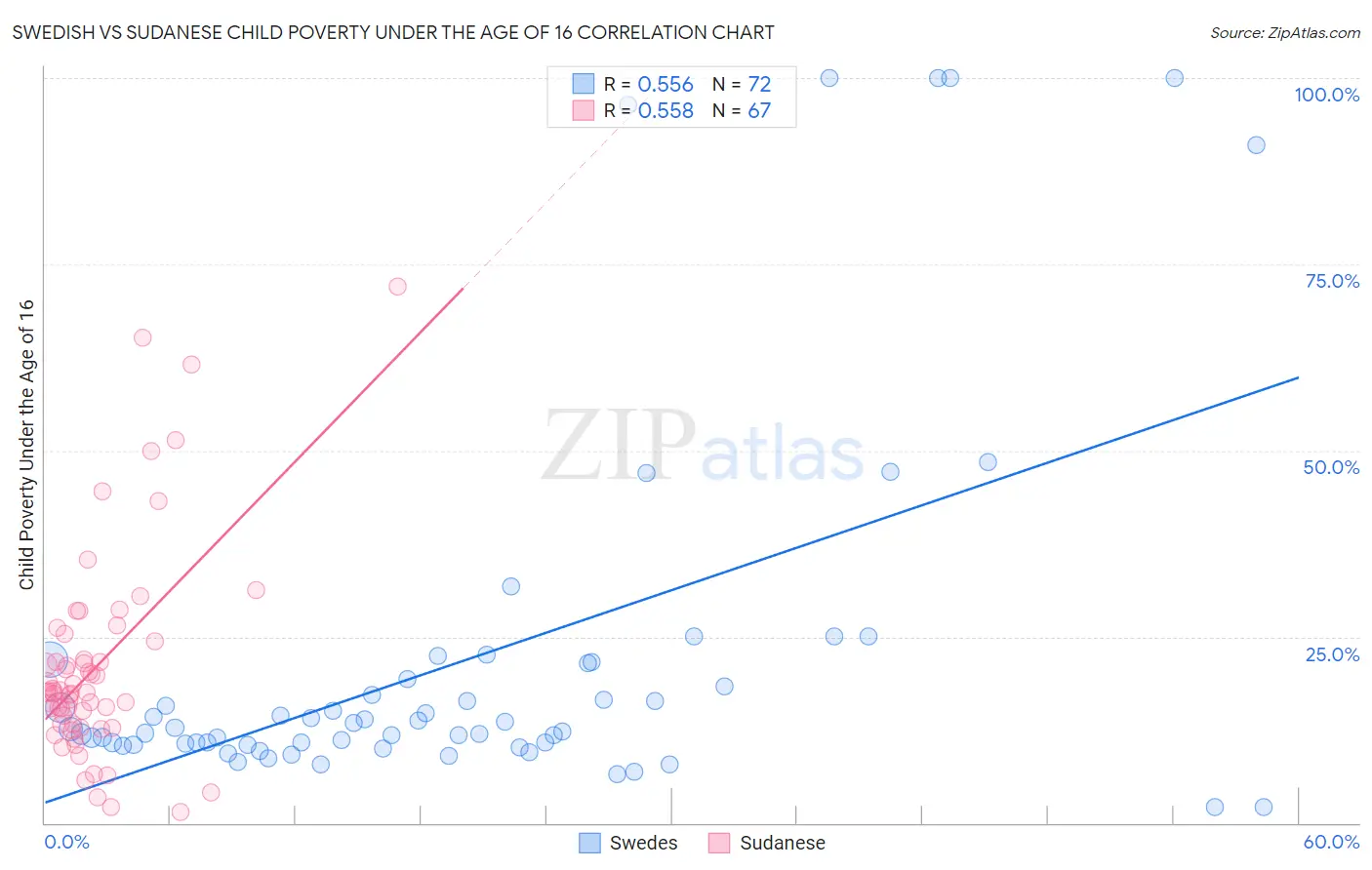 Swedish vs Sudanese Child Poverty Under the Age of 16
