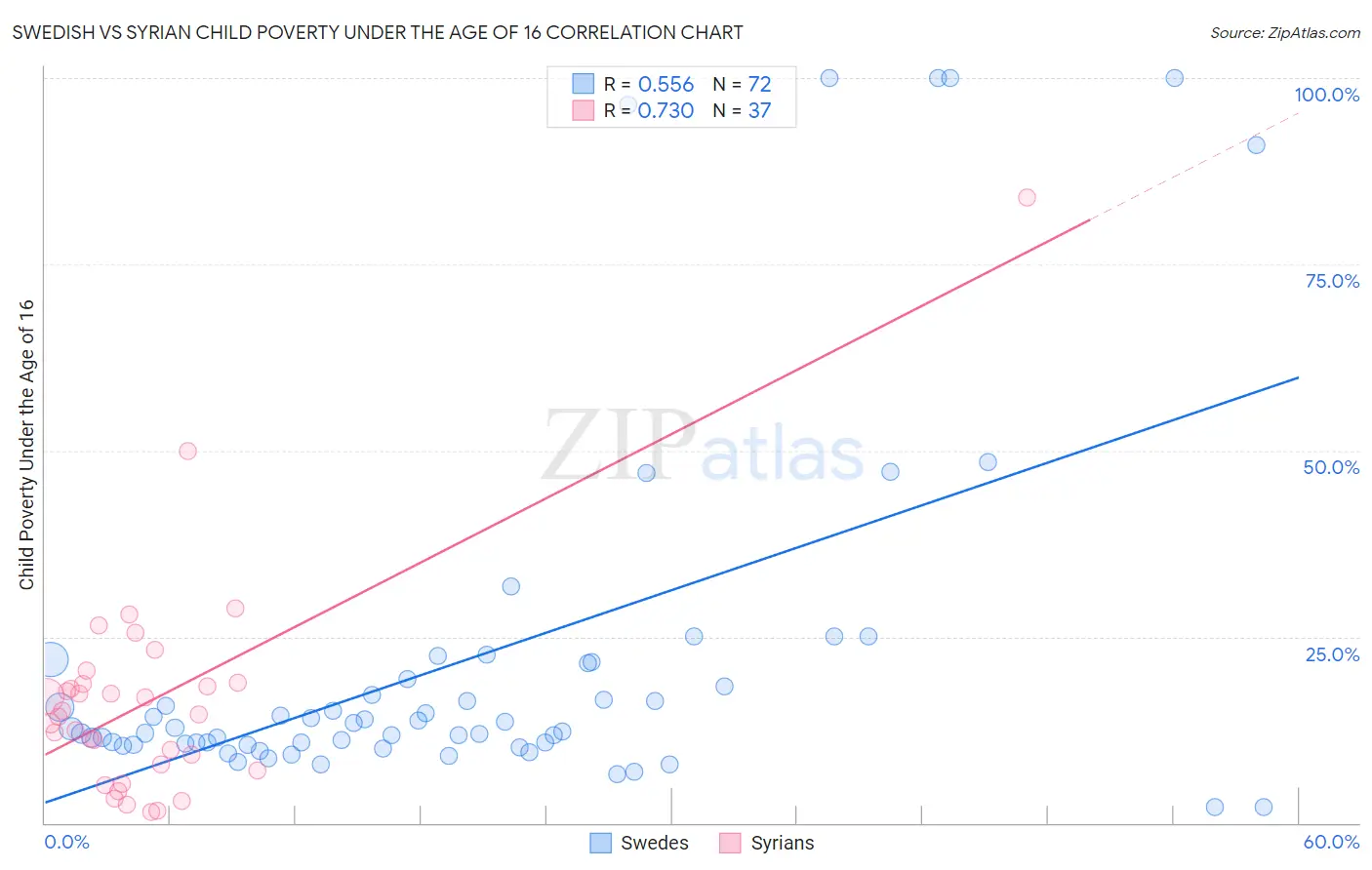 Swedish vs Syrian Child Poverty Under the Age of 16