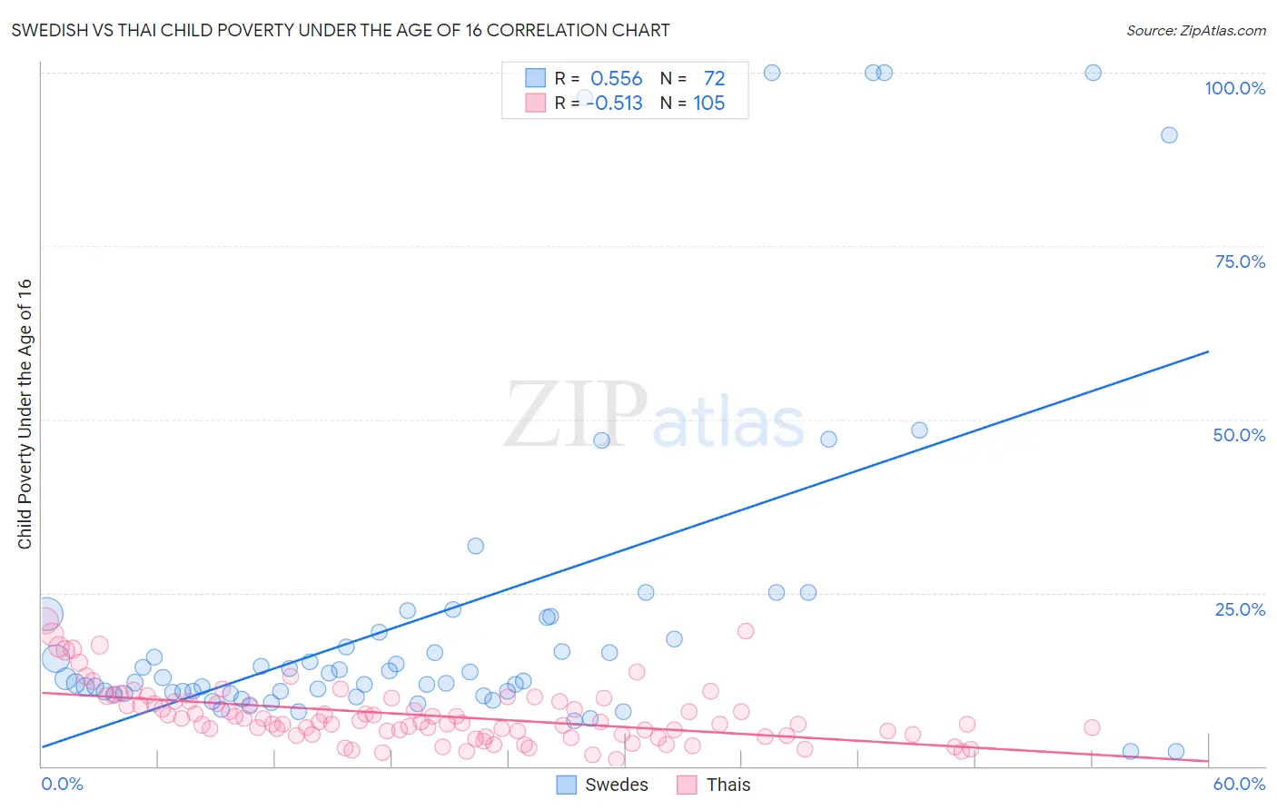 Swedish vs Thai Child Poverty Under the Age of 16