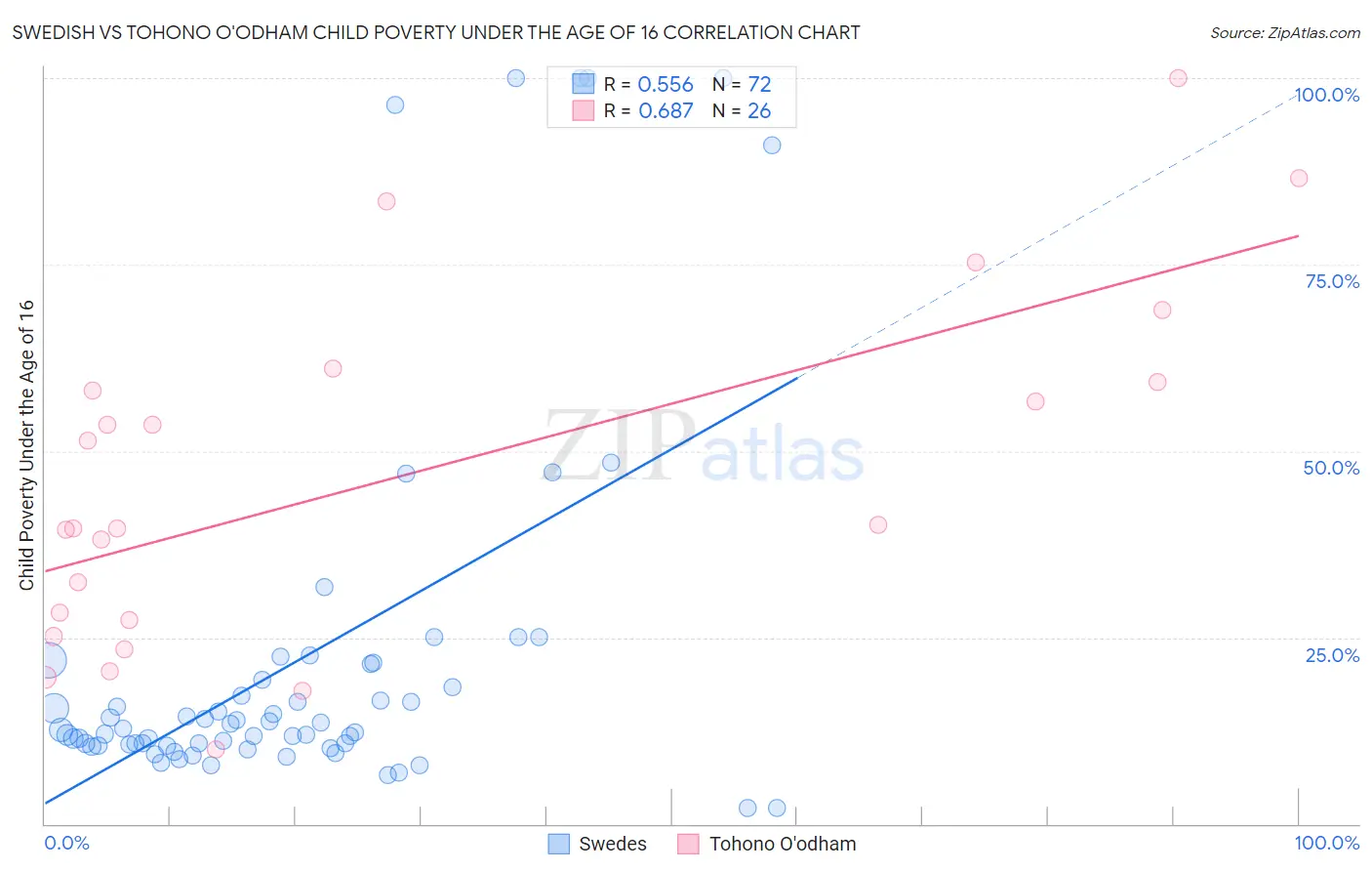 Swedish vs Tohono O'odham Child Poverty Under the Age of 16