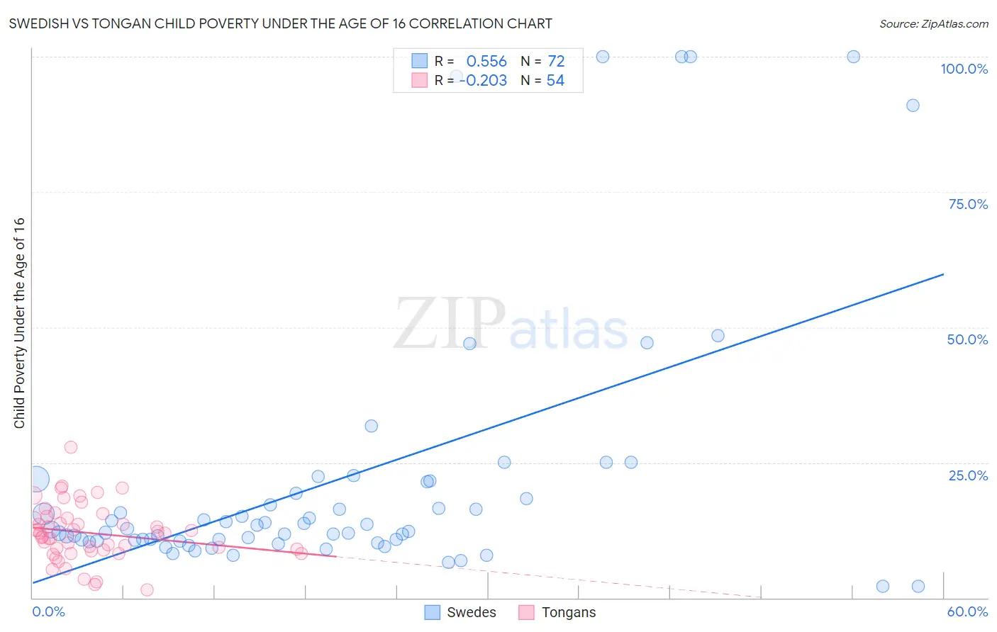 Swedish vs Tongan Child Poverty Under the Age of 16