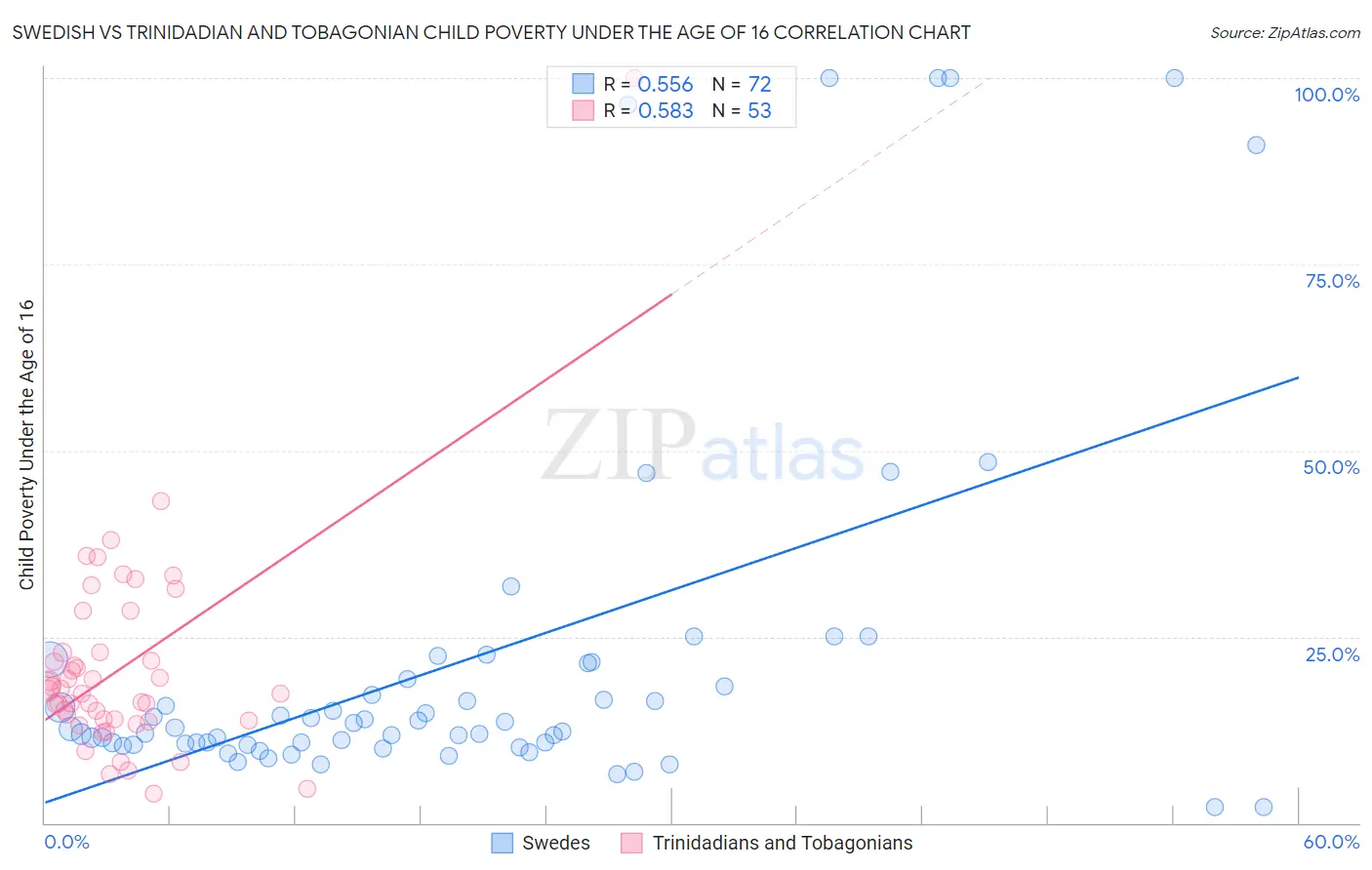 Swedish vs Trinidadian and Tobagonian Child Poverty Under the Age of 16